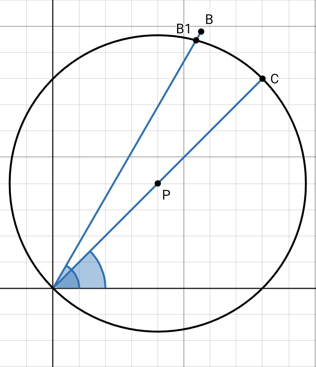 The characteristic circle corresponding to the sinusoid I cos(ωt-θ)